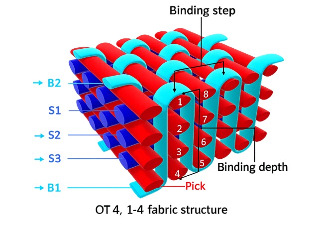 OT4, 1-4 fabric structure schematic showing binder (B1, B2) and stuffer (S1, S2, S3) yarns, binding step, and binding depth of a 3D woven composite preform