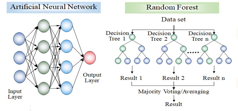 Artificial Neural Network and Random Forest model diagrams used for predictive modelling of textile materials