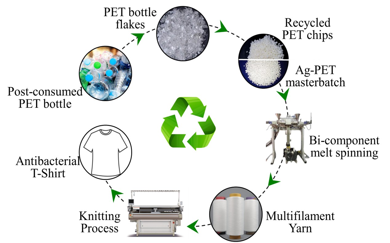 Post-consumer PET bottle recycling flow into antibacterial T-shirts