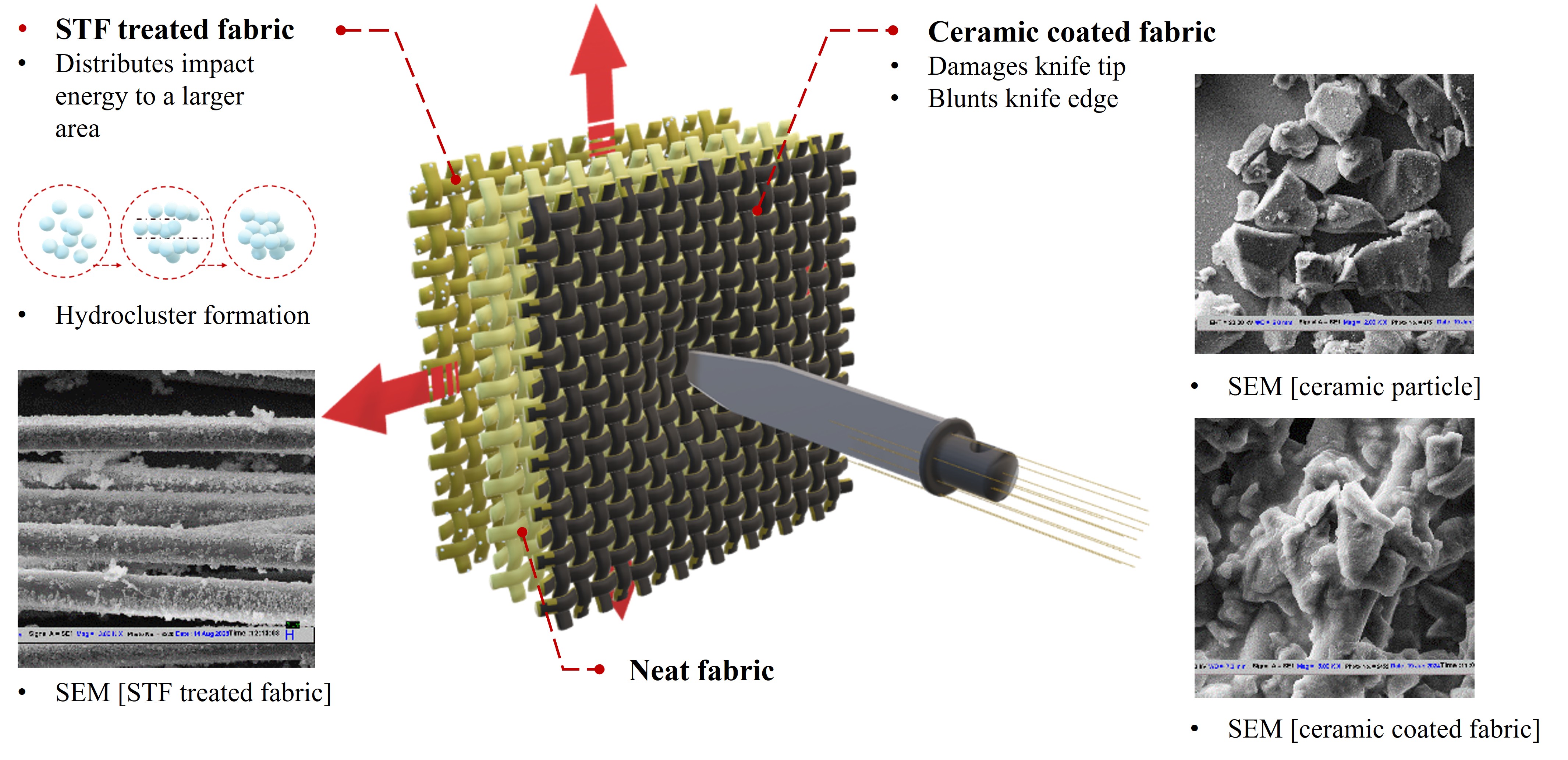 Stab resistance test schematic: SEM image of ceramic-coated fabric, blade before and after stabbing a fabric panel reinforced with ceramic particles and shear thickening fluid